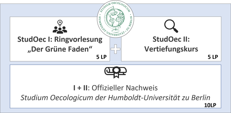 Studium Oecologicum_Übersicht